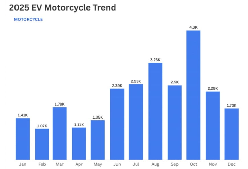 2025 EV Motorcycle Trend