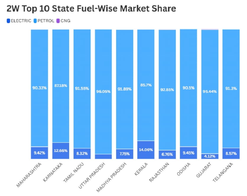 2W Top 10 State Fuel-Wise Market Share